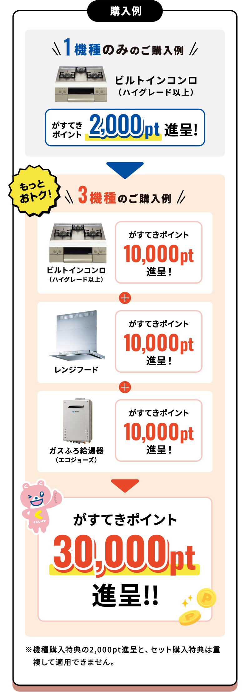 購入例 1機種のみのご購入例 ビルトインコンロ（ハイグレード以上）がすてきポイント2,000pt進呈! 3機種のご購入例 ビルトインコンロ（ハイグレード以上）+レンジフード+ガスふろ給湯器（エコジョーズ） がすてきポイント30,000pt進呈!! ※機種購入特典の2,000pt進呈と、セット購入特典は重複して適用できません。