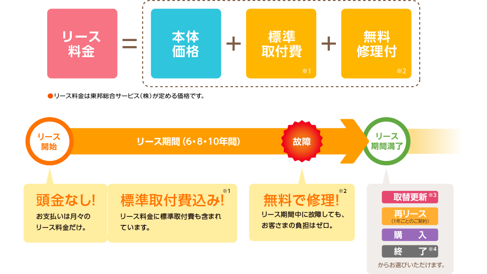 リース料金=本体価格+標準取付費+無料修理付