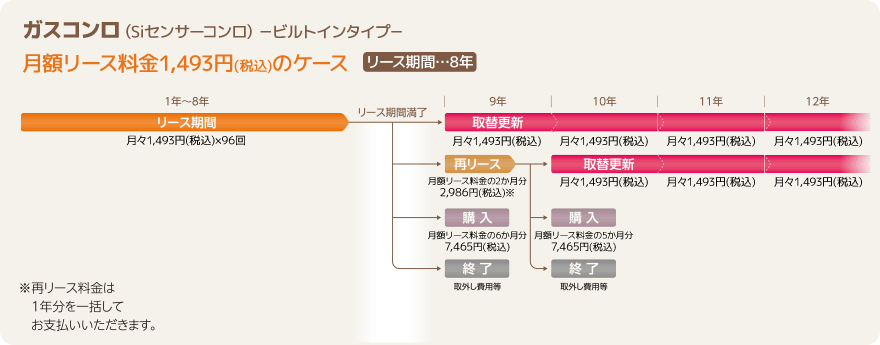 ガスコンロ(Siセンサーコンロ)-ビルトインタイプ-月額リース料金1,493円(税込)のケース