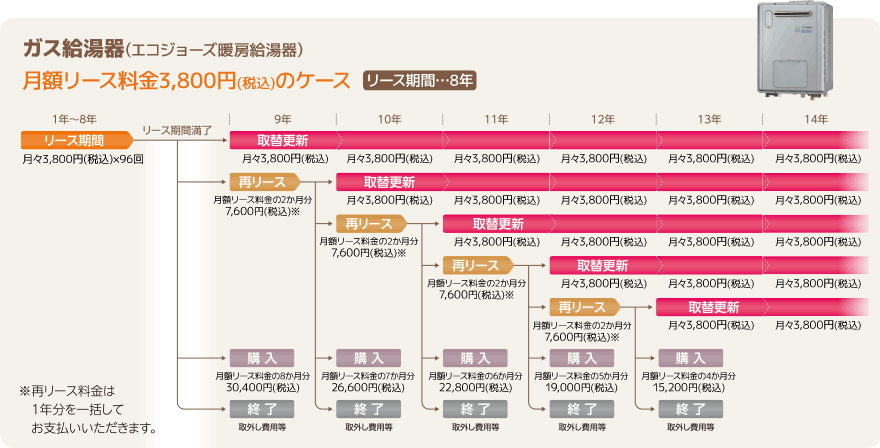 ガス給湯器(エコジョーズ暖房給湯器)月額リース料金3,800円(税込)のケース