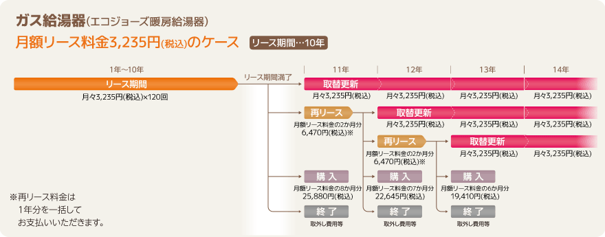 ガス給湯器(エコジョーズ暖房給湯器)月額リース料金3,235円(税込)のケース