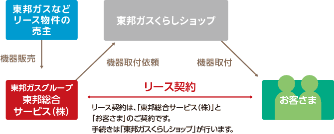 らくらくリースの契約のしくみ(ガス機器) 図