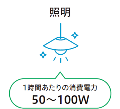 照明、1時間あたりの消費電力50～100W
